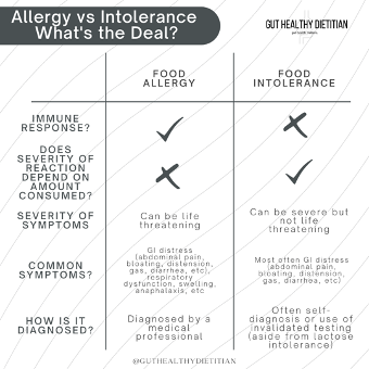 What Is The Difference Between Food Allergy and Food Intolerance